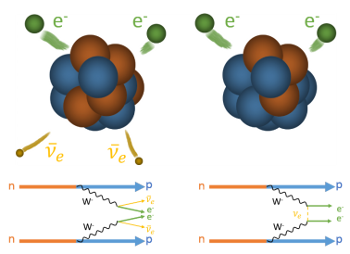 A gauche la désintégration rare ββ, à droite la désintégration non observée 0\nuββ.