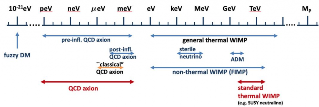 Mass phase space available for DM as well as most used candidates (ref)