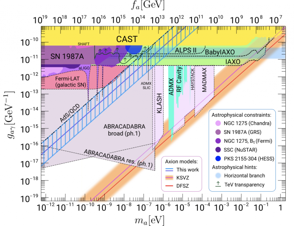 Sensitivities of past and incoming experiment as well as dominant models (KSVZ, DFSZ) in both pre-inflationary and post-inflationary scenarios