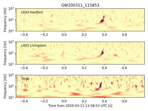 Visualization of data from the LIGO and Virgo detectors at the time of a binary black hole merger (dark spot in the middle-right)